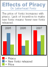 Effects of Piracy on Letterhead Fonts
